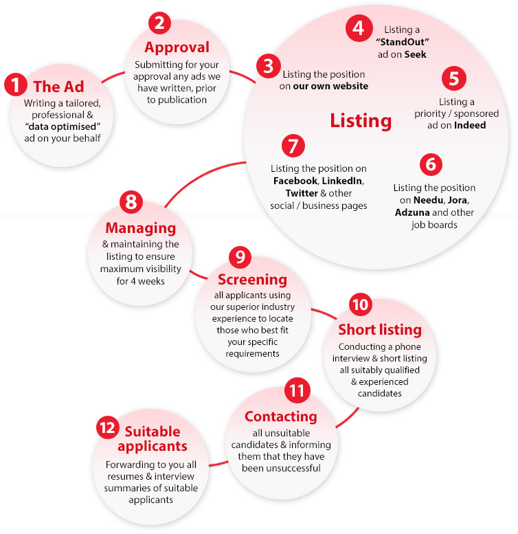 The right way to recruit - Your pathway to successful staff recruitment starts with us